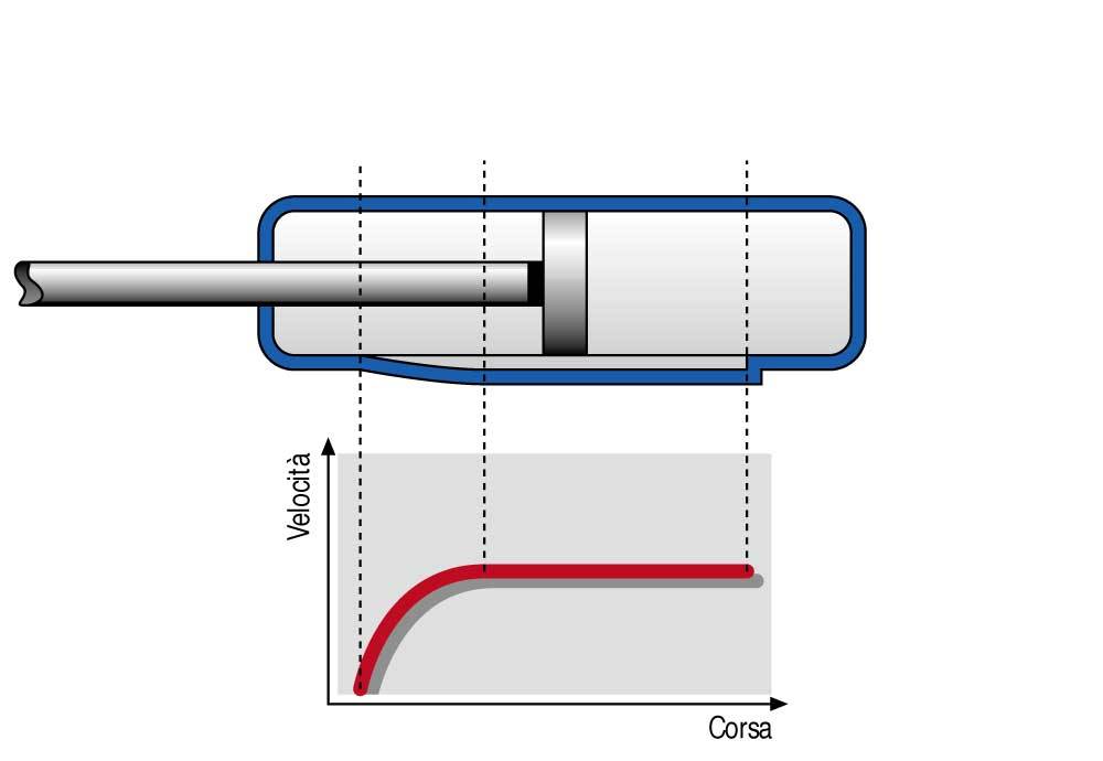 Vantaggi delle Molle a Gas
